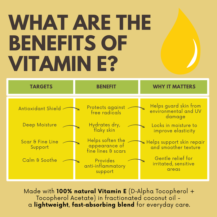 Infographic showing benefits of Vitamin E oil for moisturizing skin, reducing scars, fading wrinkles, and protecting against damage.